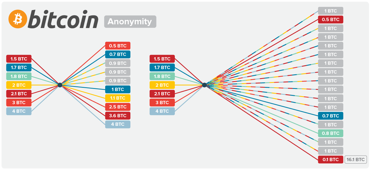 Make Bitcoin anonymous with Joinmarket.