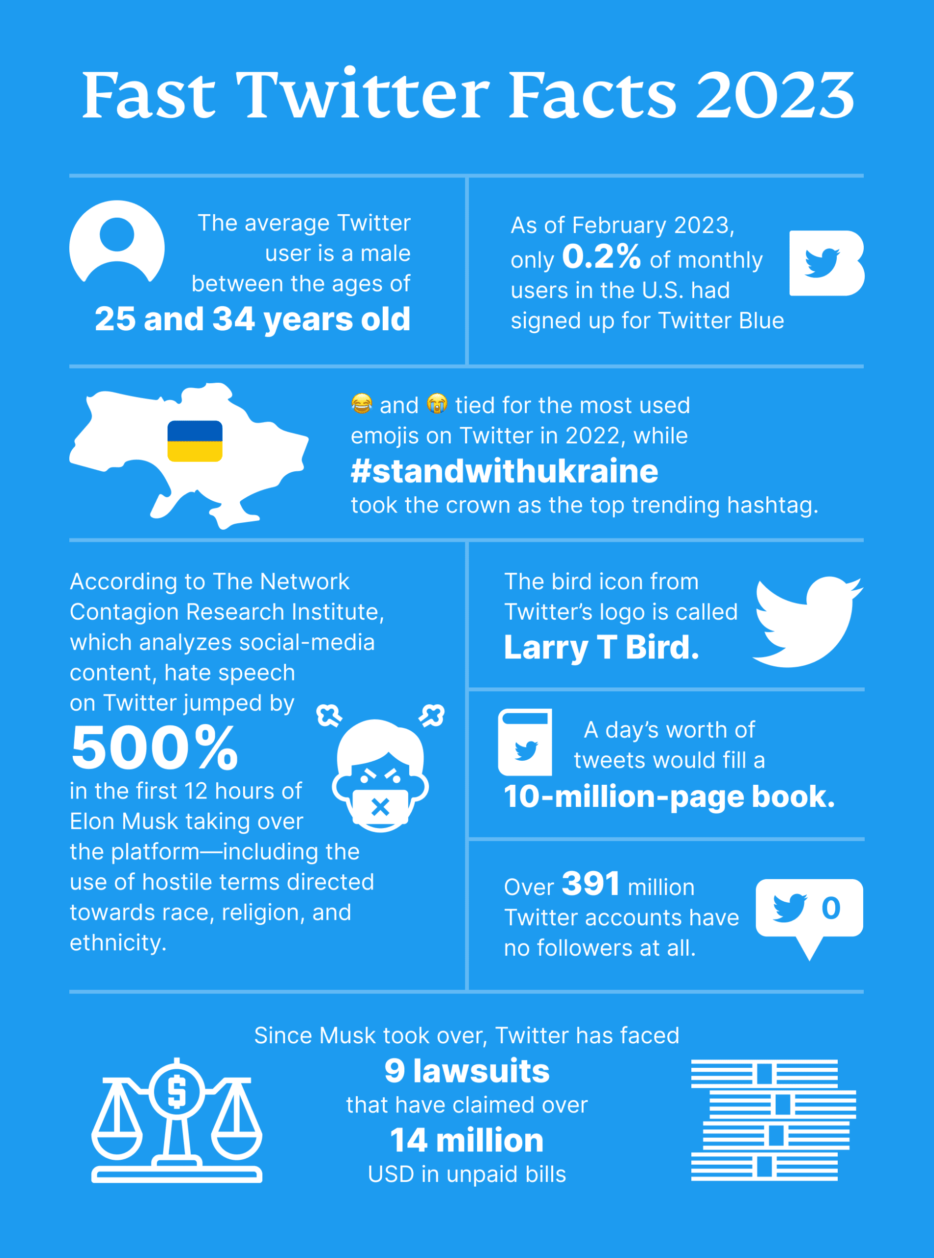 Fast Twitter Facts 2023 3 Scaled