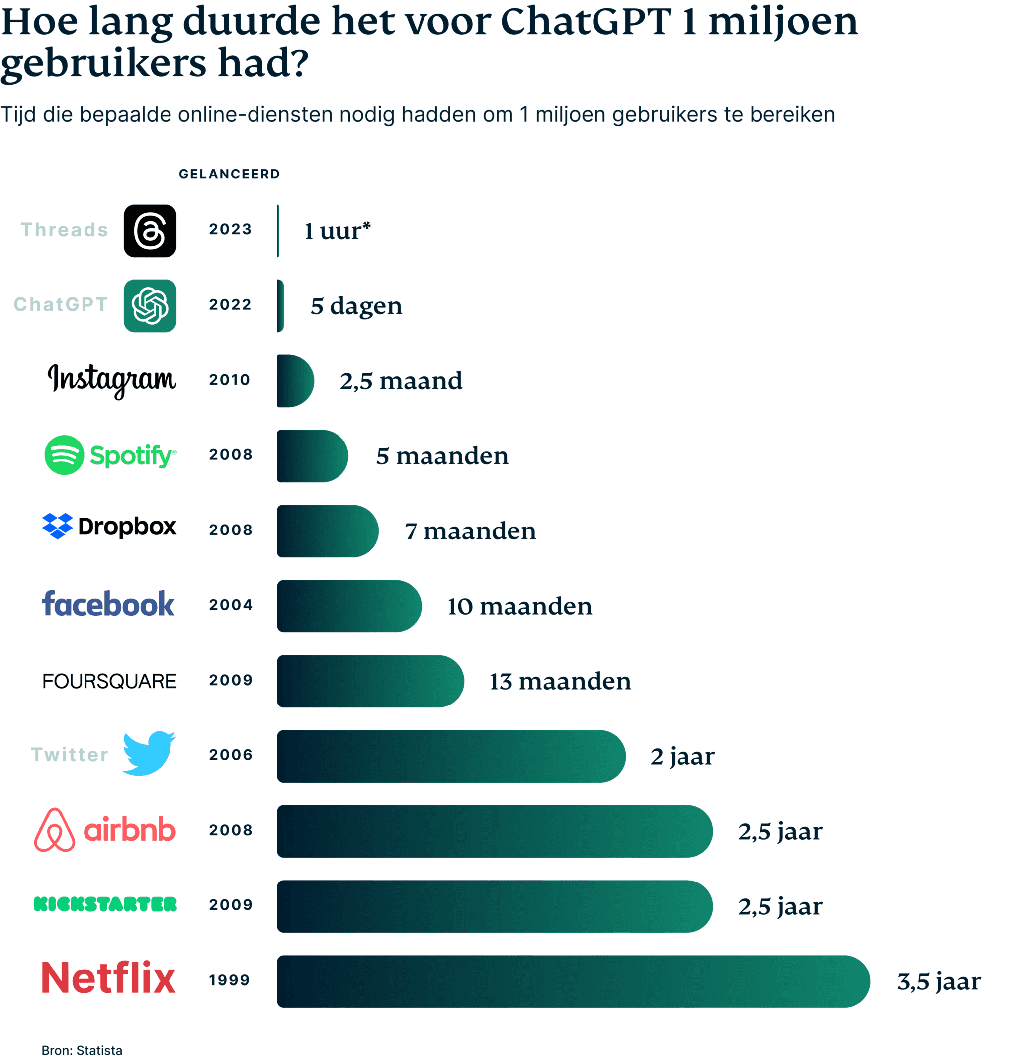 Hoe lang duurde het voor ChatGPT 1 miljoen gebruikers had?