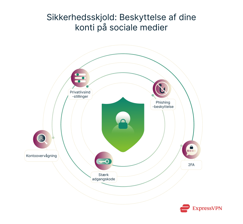 Layered security shield with icons for passwords, phishing defense, privacy settings, 2FA, account monitoring, and VPN protection