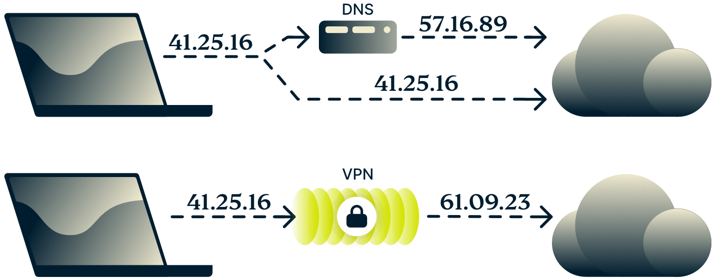 Schemat pokazujący różnicę między DNS a VPN.